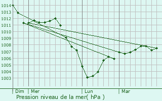 Graphe de la pression atmosphrique prvue pour Vaucelles-et-Beffecourt