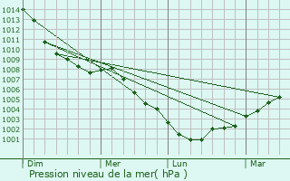 Graphe de la pression atmosphrique prvue pour Rayleigh