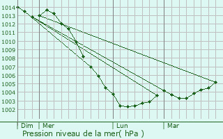 Graphe de la pression atmosphrique prvue pour Beausse
