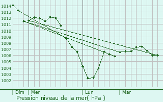 Graphe de la pression atmosphrique prvue pour Villacerf