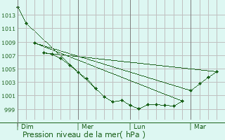 Graphe de la pression atmosphrique prvue pour Rishton