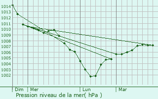 Graphe de la pression atmosphrique prvue pour Crochte