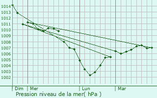 Graphe de la pression atmosphrique prvue pour Camphin-en-Carembault