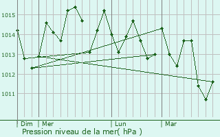 Graphe de la pression atmosphrique prvue pour Country Club