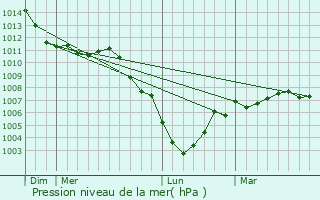 Graphe de la pression atmosphrique prvue pour Neuville-en-Avesnois