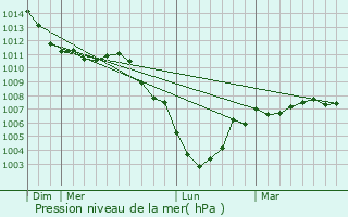 Graphe de la pression atmosphrique prvue pour Gommegnies