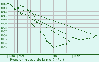 Graphe de la pression atmosphrique prvue pour Rou-Marson