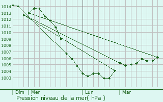 Graphe de la pression atmosphrique prvue pour Pontign