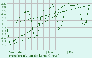 Graphe de la pression atmosphrique prvue pour Inyathi