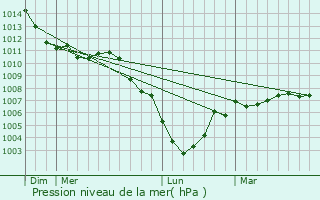 Graphe de la pression atmosphrique prvue pour Estreux
