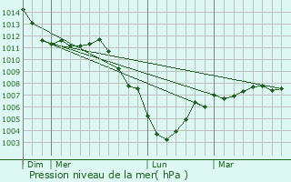 Graphe de la pression atmosphrique prvue pour Malzy