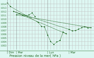 Graphe de la pression atmosphrique prvue pour Quivelon