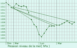 Graphe de la pression atmosphrique prvue pour Planty