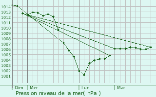 Graphe de la pression atmosphrique prvue pour Saint-Nicolas-des-Motets