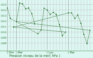 Graphe de la pression atmosphrique prvue pour El Hajeb