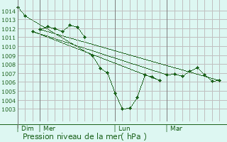 Graphe de la pression atmosphrique prvue pour Perthes-ls-Brienne