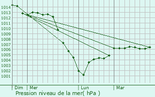 Graphe de la pression atmosphrique prvue pour Mesland