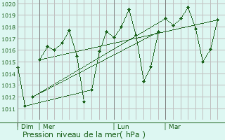 Graphe de la pression atmosphrique prvue pour Liwonde