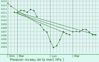 Graphe de la pression atmosphrique prvue pour Arrelles
