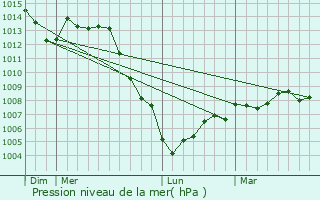 Graphe de la pression atmosphrique prvue pour Blaise-sous-Arzillires