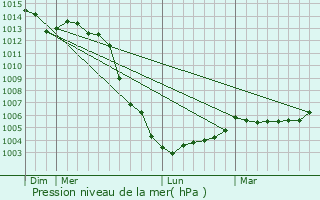 Graphe de la pression atmosphrique prvue pour Beaumont-en-Vron