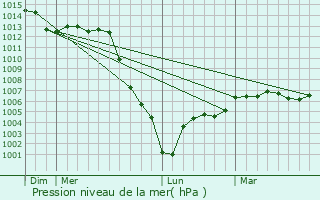 Graphe de la pression atmosphrique prvue pour Cellettes