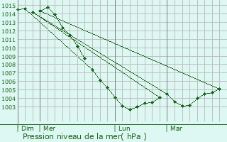 Graphe de la pression atmosphrique prvue pour La Gentouze