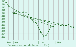 Graphe de la pression atmosphrique prvue pour Tannay
