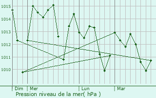 Graphe de la pression atmosphrique prvue pour Avon Park