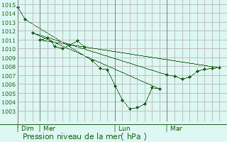 Graphe de la pression atmosphrique prvue pour Roeselare