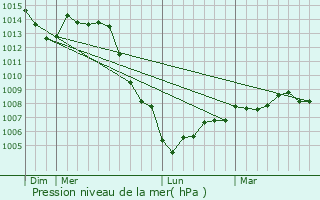 Graphe de la pression atmosphrique prvue pour Sommevoire
