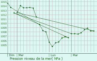 Graphe de la pression atmosphrique prvue pour Bettancourt-la-Ferre