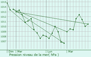 Graphe de la pression atmosphrique prvue pour Saint Martin