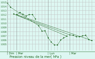 Graphe de la pression atmosphrique prvue pour Ourches-sur-Meuse