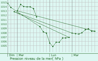 Graphe de la pression atmosphrique prvue pour Daillancourt