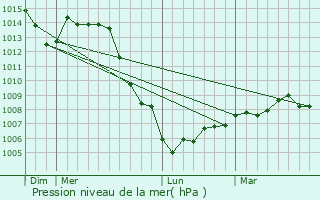 Graphe de la pression atmosphrique prvue pour Autigny-le-Petit
