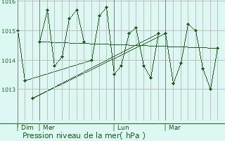 Graphe de la pression atmosphrique prvue pour Terre-De-Bas