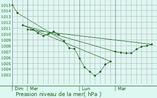 Graphe de la pression atmosphrique prvue pour Zelzate