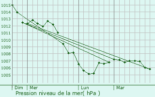 Graphe de la pression atmosphrique prvue pour Circourt-sur-Mouzon