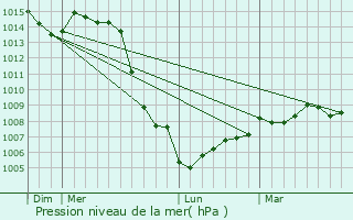 Graphe de la pression atmosphrique prvue pour Meulson