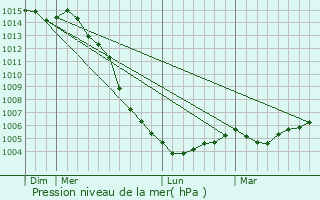 Graphe de la pression atmosphrique prvue pour Srign