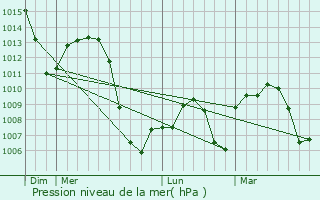 Graphe de la pression atmosphrique prvue pour Corral de Almaguer