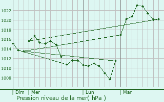 Graphe de la pression atmosphrique prvue pour Anqiu