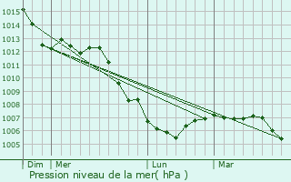 Graphe de la pression atmosphrique prvue pour Haillainville