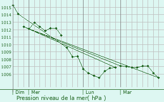 Graphe de la pression atmosphrique prvue pour Rozelieures