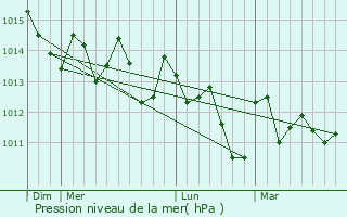 Graphe de la pression atmosphrique prvue pour Essaouira