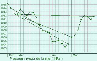 Graphe de la pression atmosphrique prvue pour Corinth