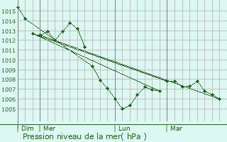 Graphe de la pression atmosphrique prvue pour Longvic