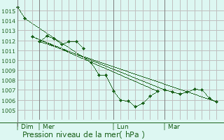 Graphe de la pression atmosphrique prvue pour Tragny