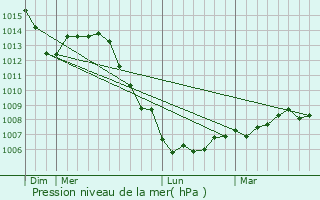 Graphe de la pression atmosphrique prvue pour Nonsard-Lamarche